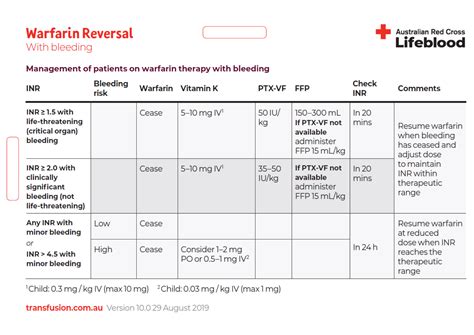 warfarin dosing guidelines 2023